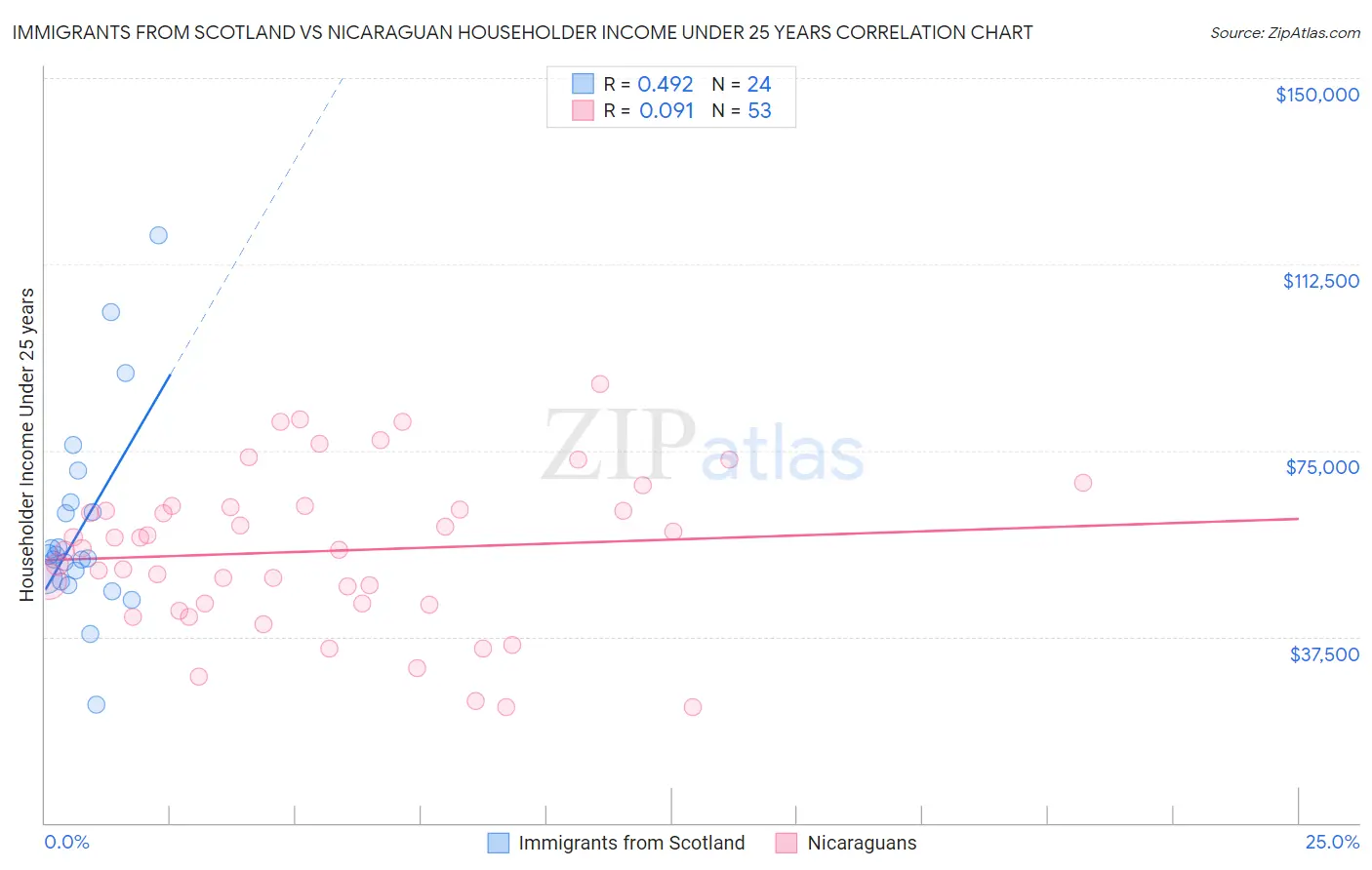 Immigrants from Scotland vs Nicaraguan Householder Income Under 25 years