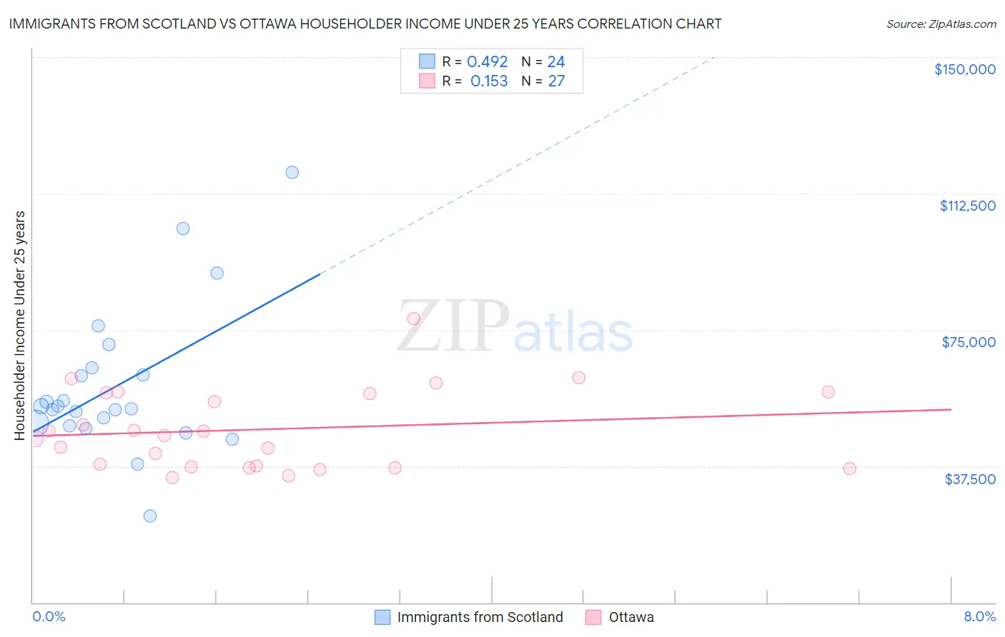 Immigrants from Scotland vs Ottawa Householder Income Under 25 years