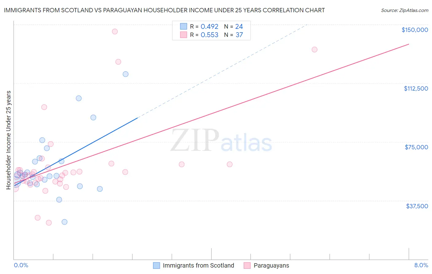 Immigrants from Scotland vs Paraguayan Householder Income Under 25 years
