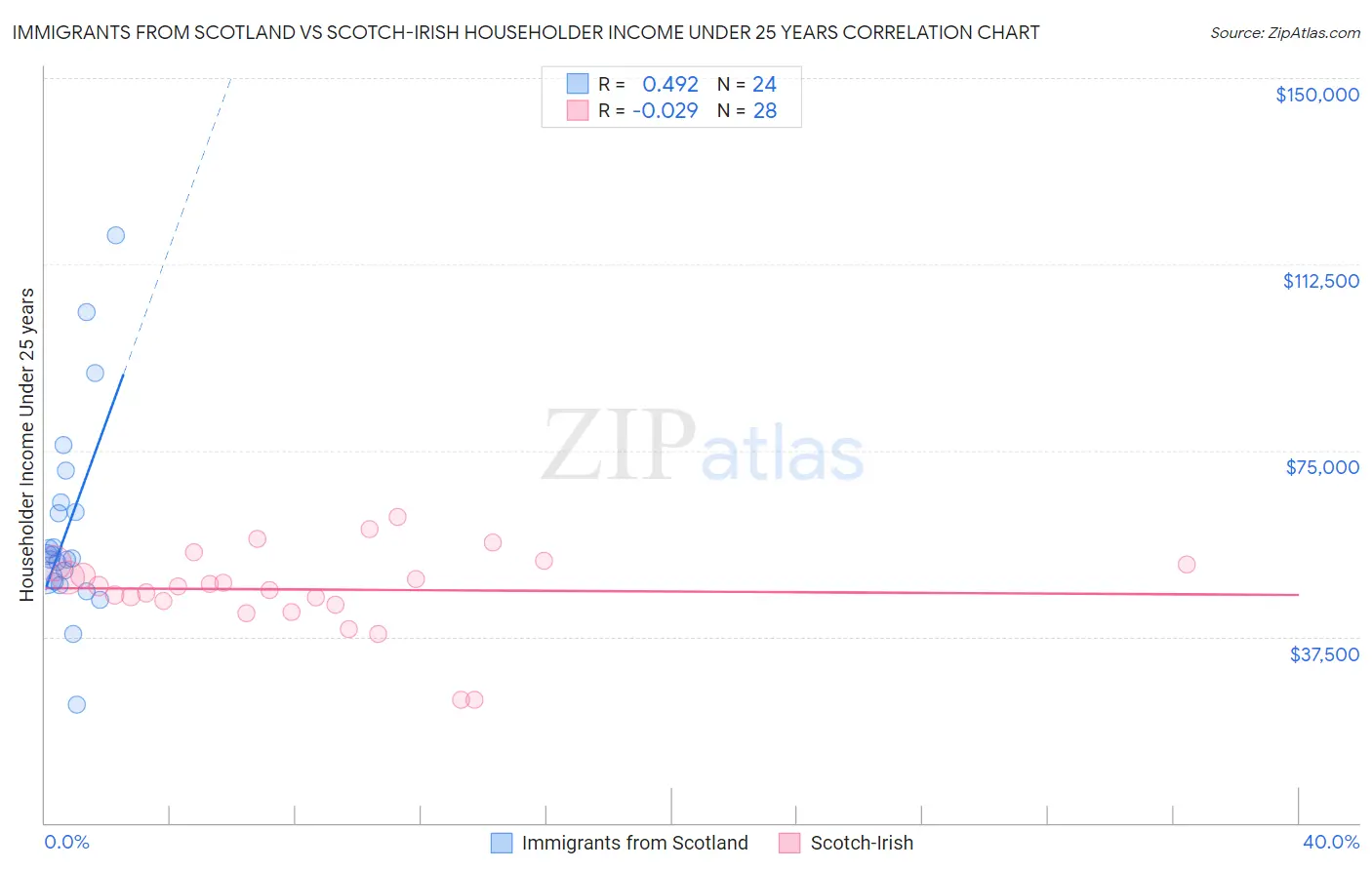 Immigrants from Scotland vs Scotch-Irish Householder Income Under 25 years