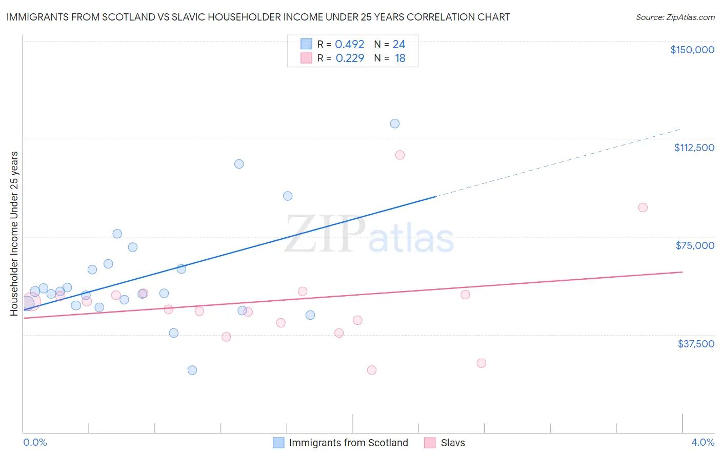 Immigrants from Scotland vs Slavic Householder Income Under 25 years