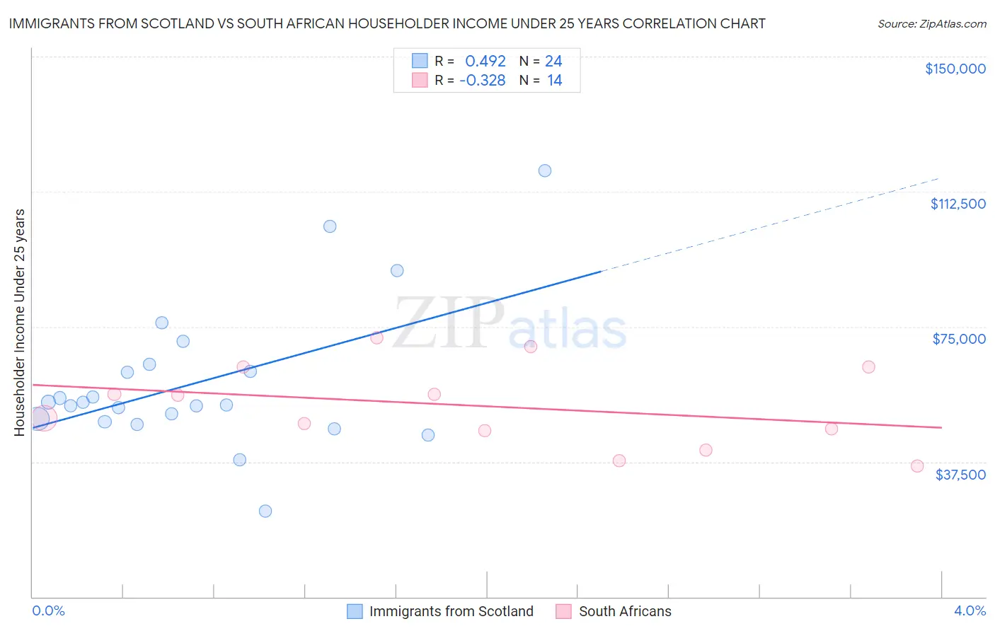 Immigrants from Scotland vs South African Householder Income Under 25 years