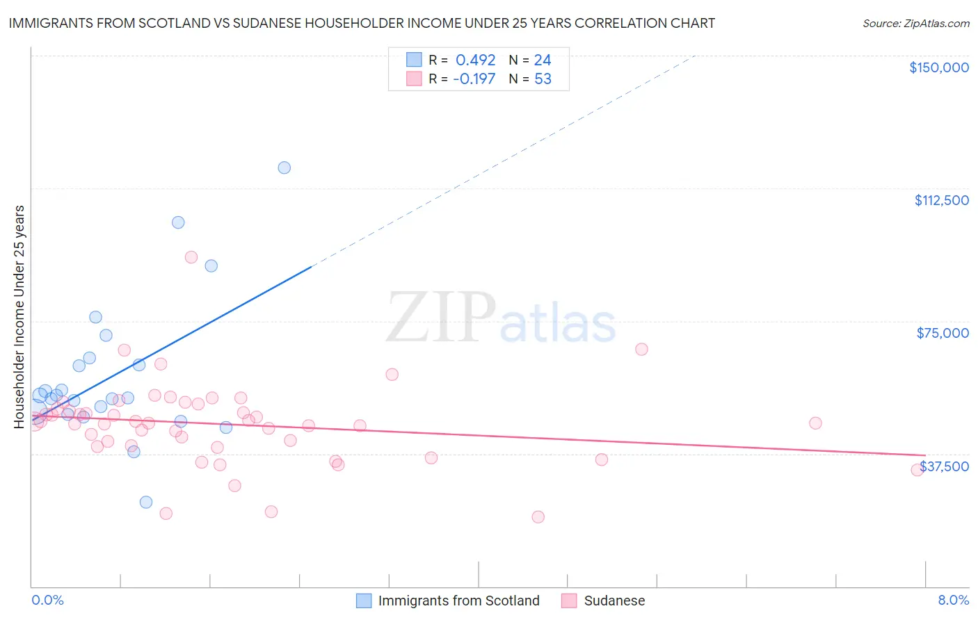 Immigrants from Scotland vs Sudanese Householder Income Under 25 years