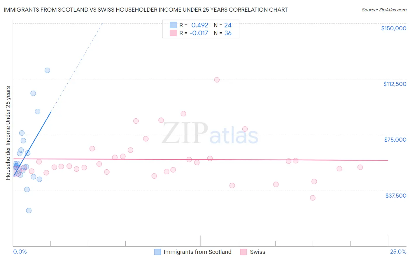 Immigrants from Scotland vs Swiss Householder Income Under 25 years