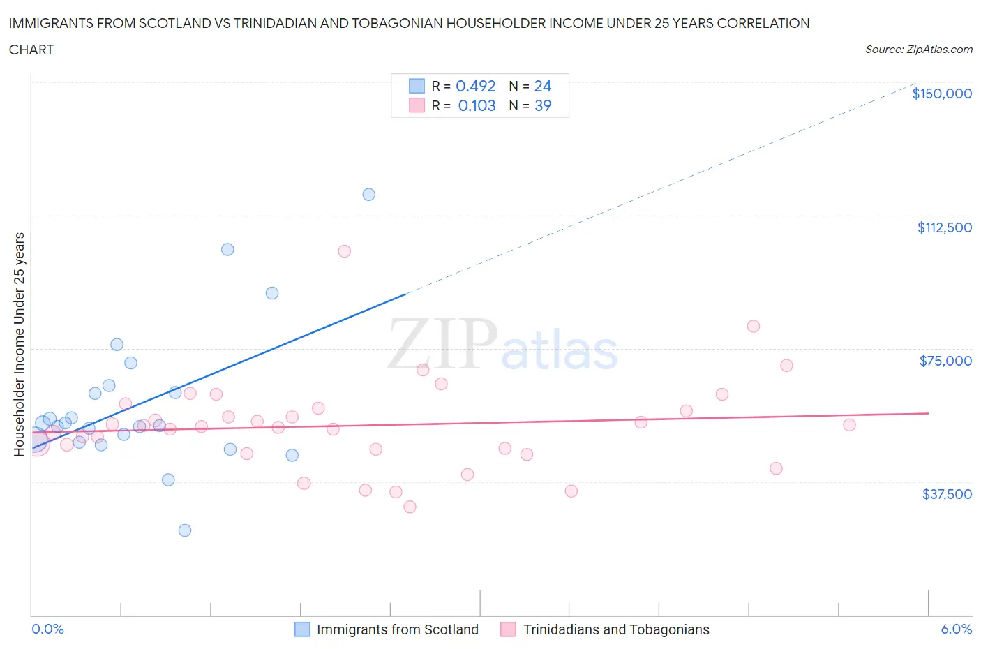Immigrants from Scotland vs Trinidadian and Tobagonian Householder Income Under 25 years