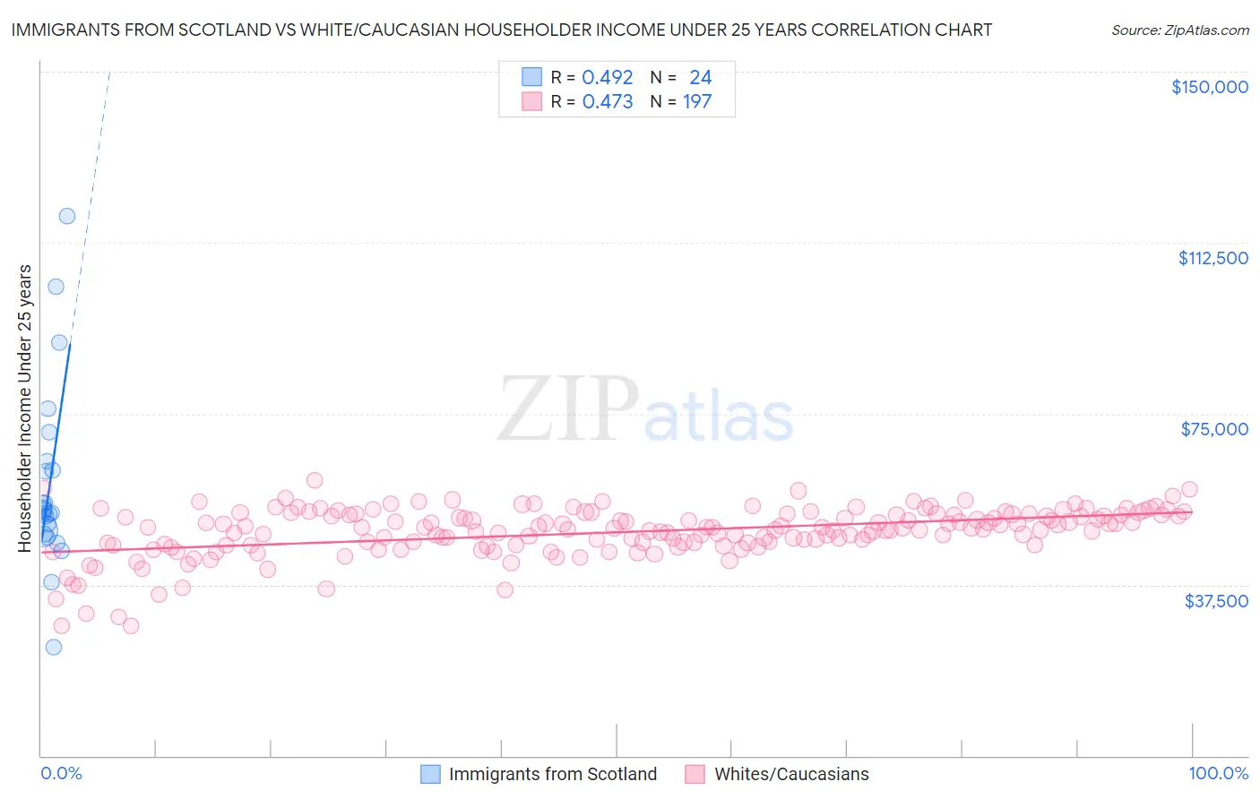 Immigrants from Scotland vs White/Caucasian Householder Income Under 25 years