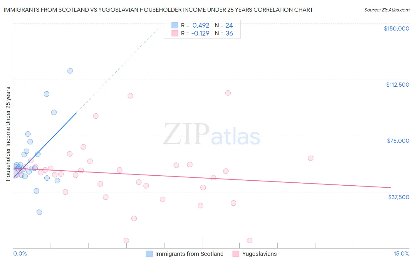 Immigrants from Scotland vs Yugoslavian Householder Income Under 25 years