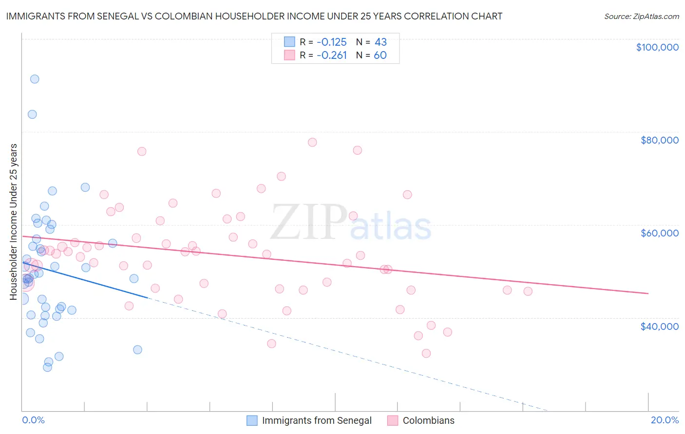 Immigrants from Senegal vs Colombian Householder Income Under 25 years