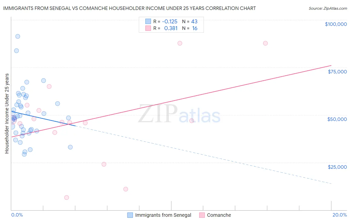 Immigrants from Senegal vs Comanche Householder Income Under 25 years