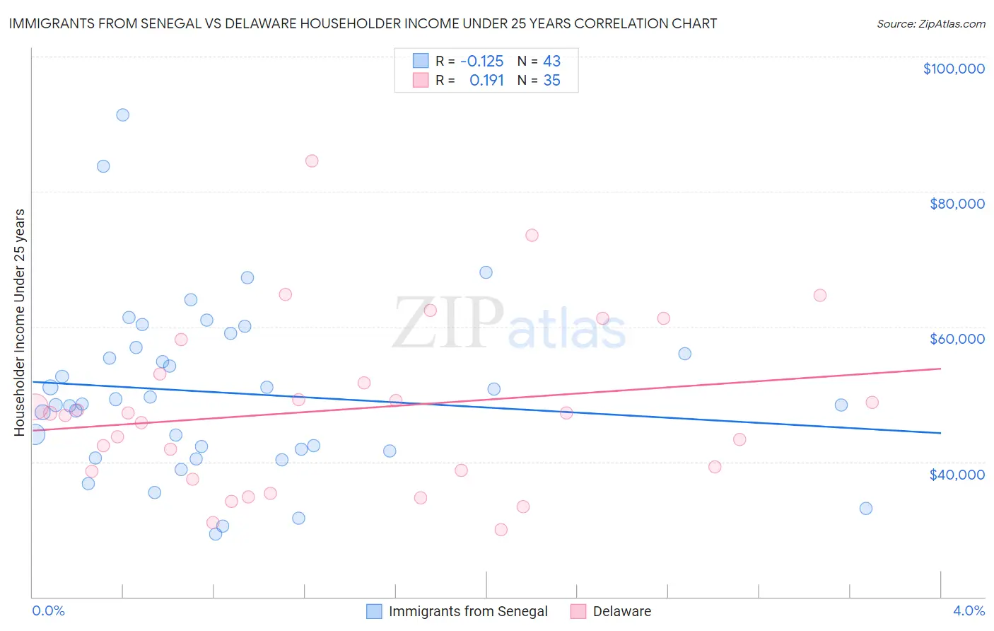 Immigrants from Senegal vs Delaware Householder Income Under 25 years