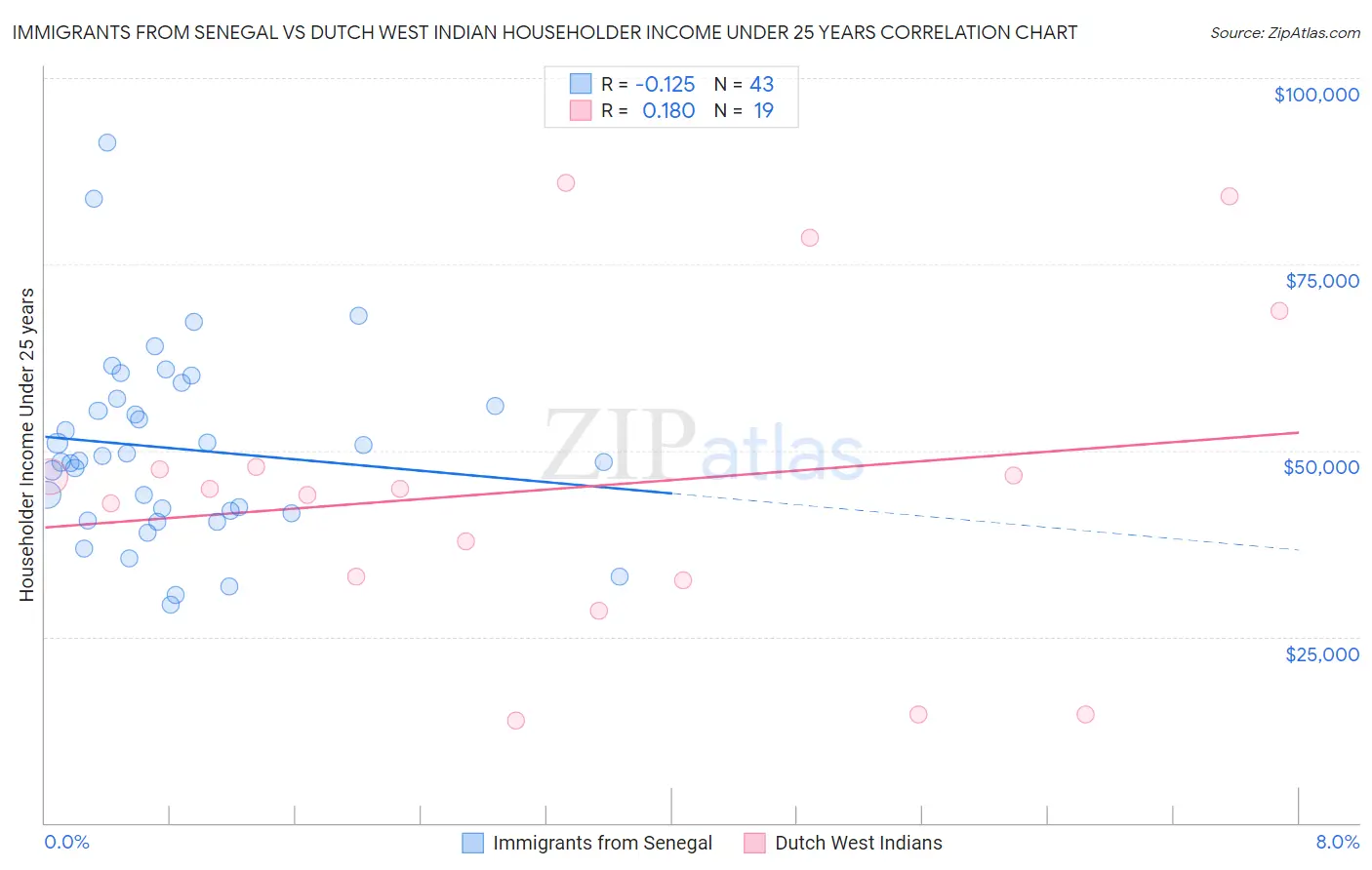 Immigrants from Senegal vs Dutch West Indian Householder Income Under 25 years