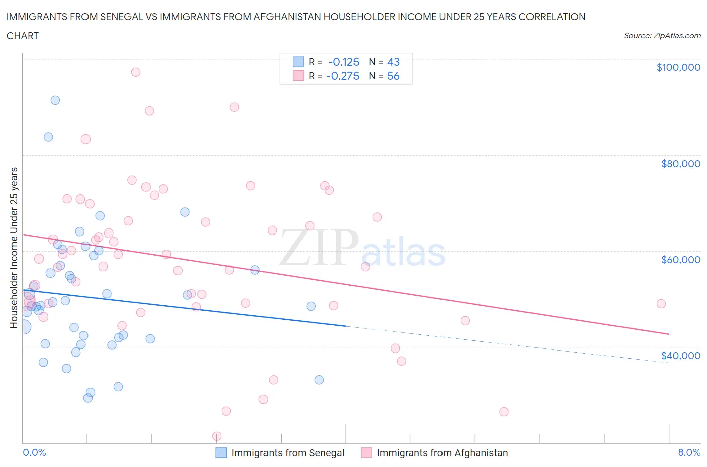 Immigrants from Senegal vs Immigrants from Afghanistan Householder Income Under 25 years