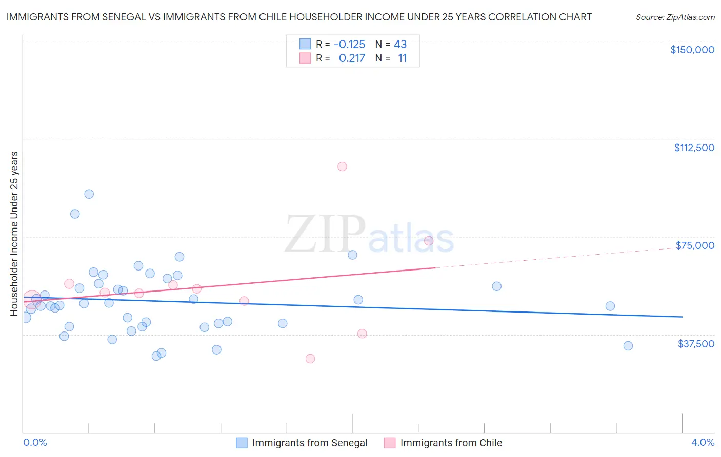 Immigrants from Senegal vs Immigrants from Chile Householder Income Under 25 years