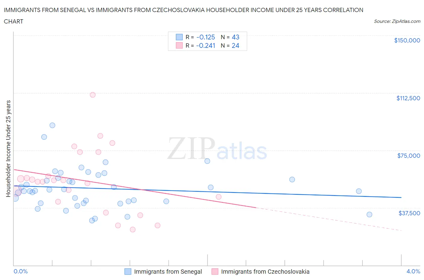 Immigrants from Senegal vs Immigrants from Czechoslovakia Householder Income Under 25 years