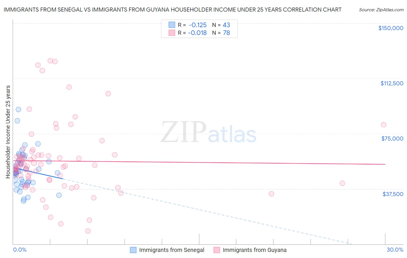 Immigrants from Senegal vs Immigrants from Guyana Householder Income Under 25 years