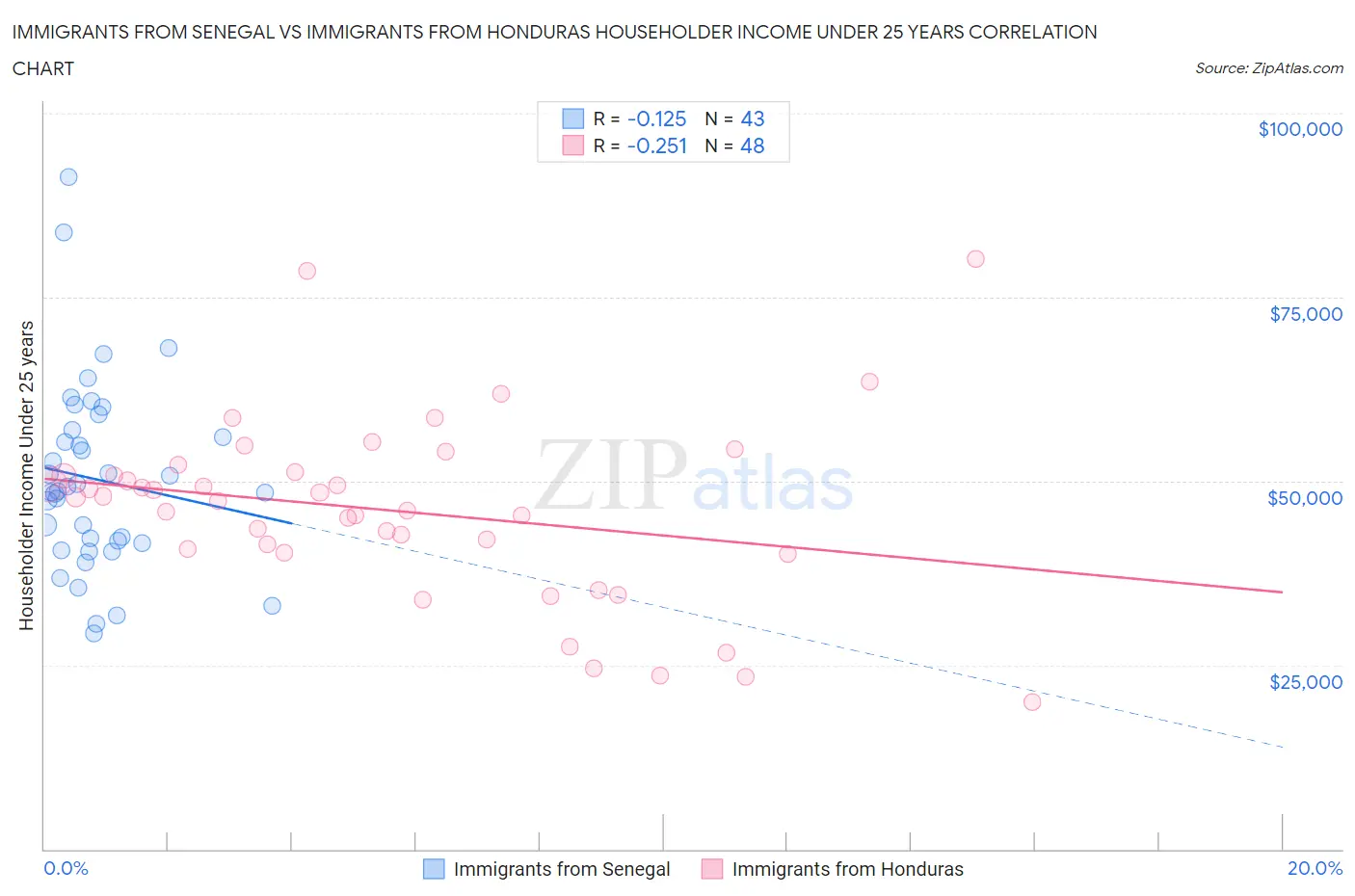 Immigrants from Senegal vs Immigrants from Honduras Householder Income Under 25 years