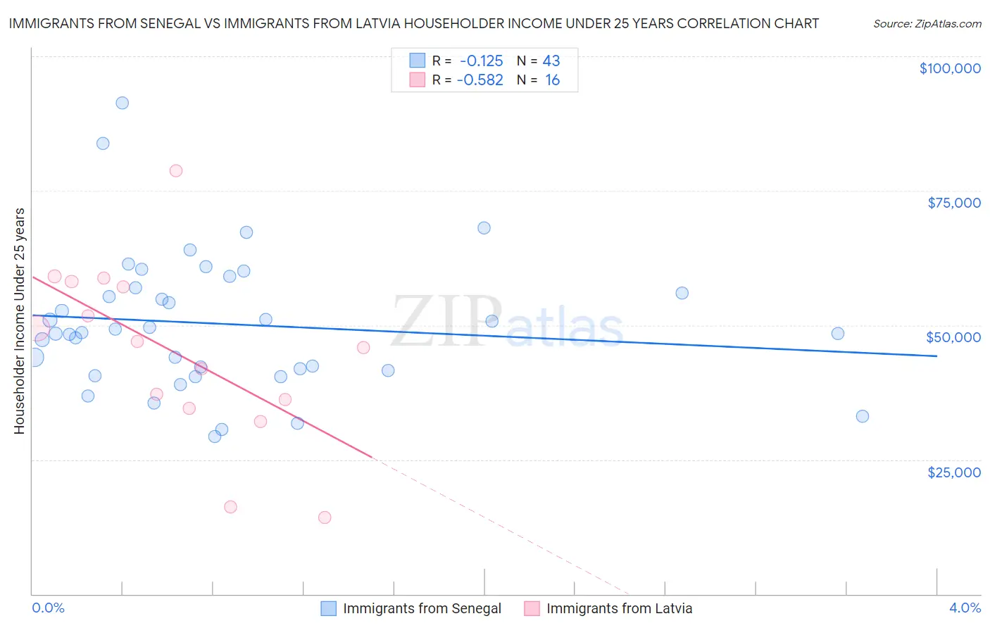 Immigrants from Senegal vs Immigrants from Latvia Householder Income Under 25 years