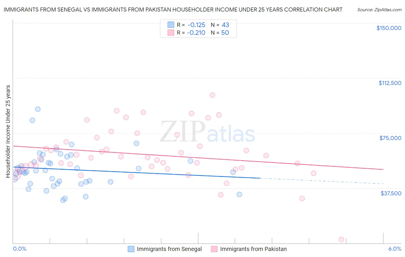Immigrants from Senegal vs Immigrants from Pakistan Householder Income Under 25 years