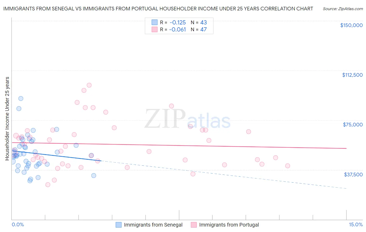 Immigrants from Senegal vs Immigrants from Portugal Householder Income Under 25 years