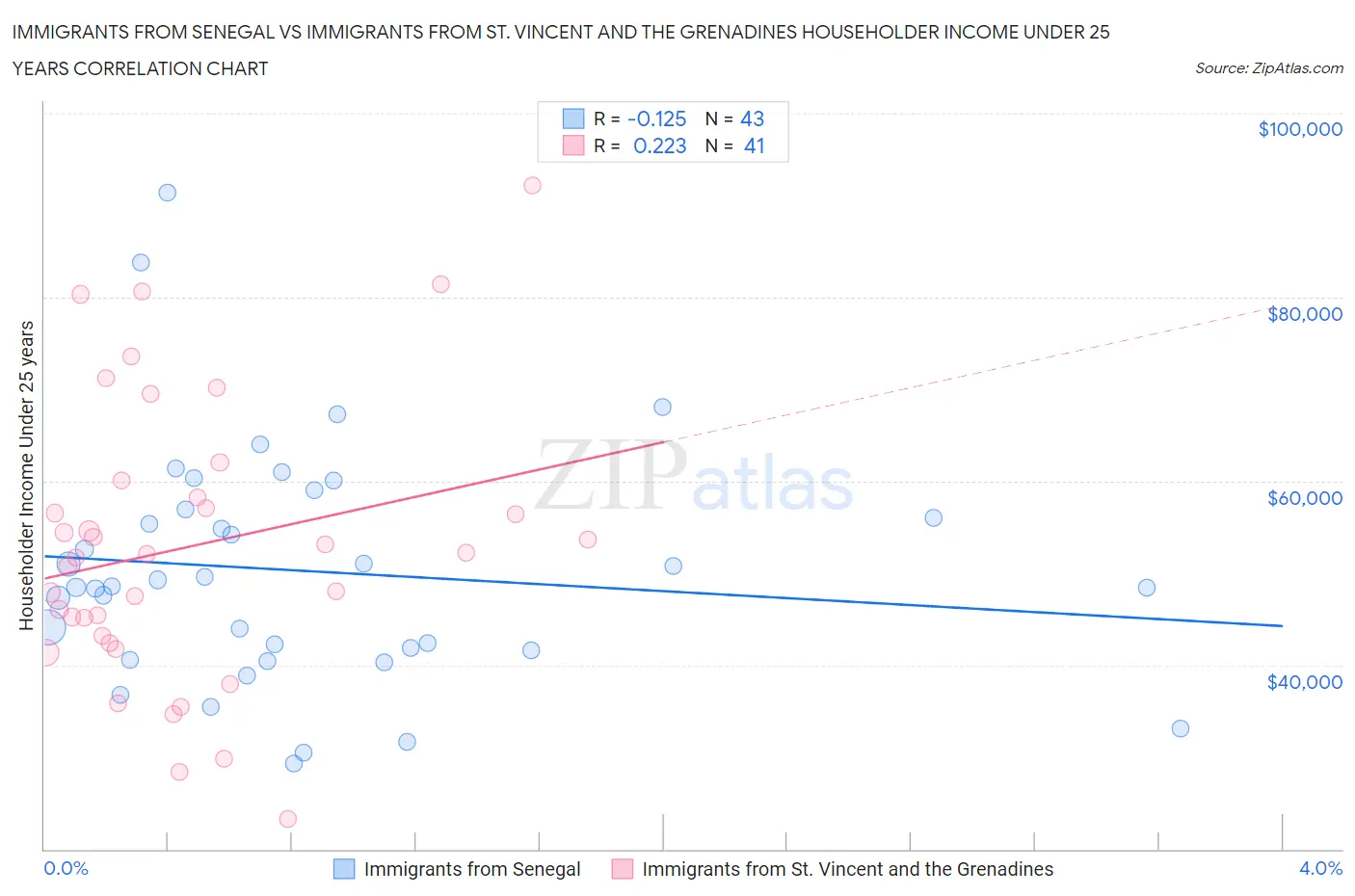 Immigrants from Senegal vs Immigrants from St. Vincent and the Grenadines Householder Income Under 25 years