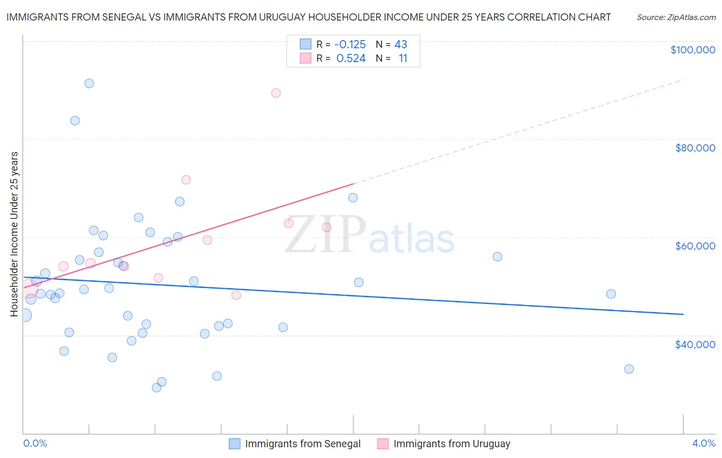 Immigrants from Senegal vs Immigrants from Uruguay Householder Income Under 25 years