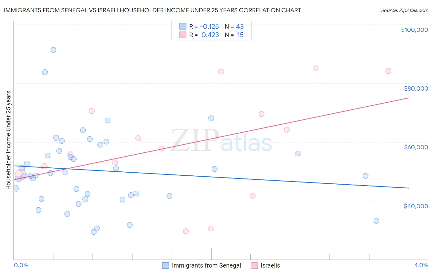 Immigrants from Senegal vs Israeli Householder Income Under 25 years