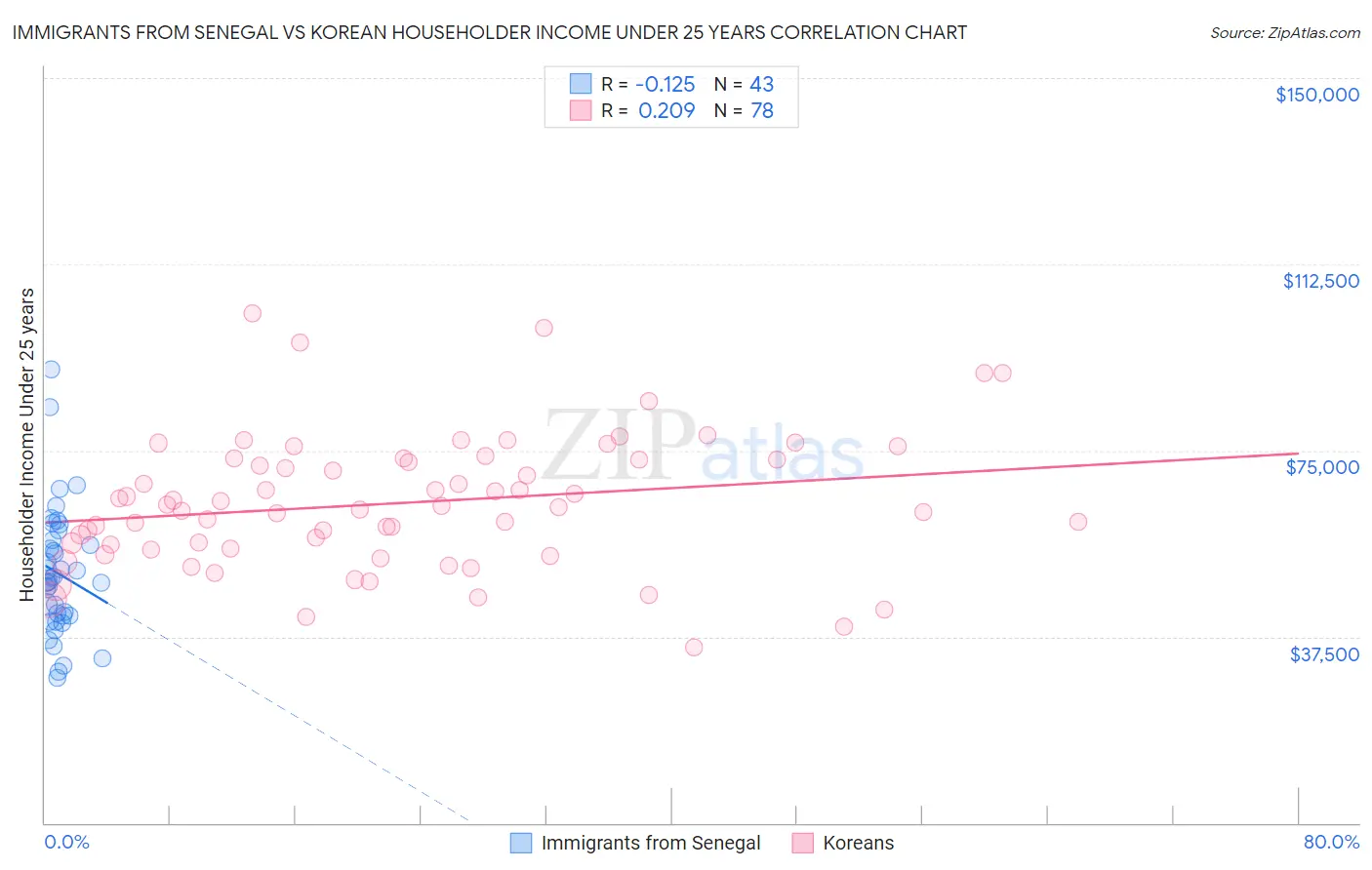 Immigrants from Senegal vs Korean Householder Income Under 25 years