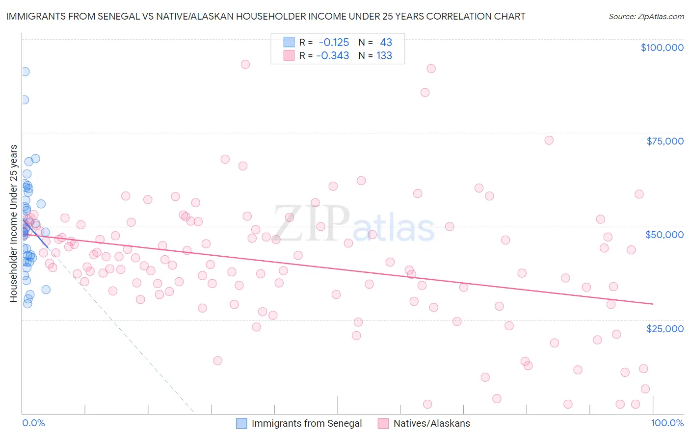 Immigrants from Senegal vs Native/Alaskan Householder Income Under 25 years