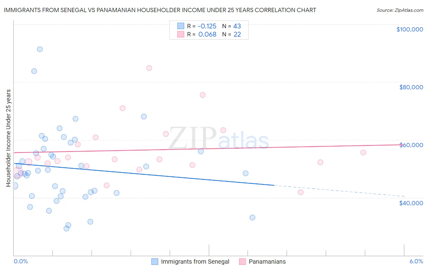 Immigrants from Senegal vs Panamanian Householder Income Under 25 years