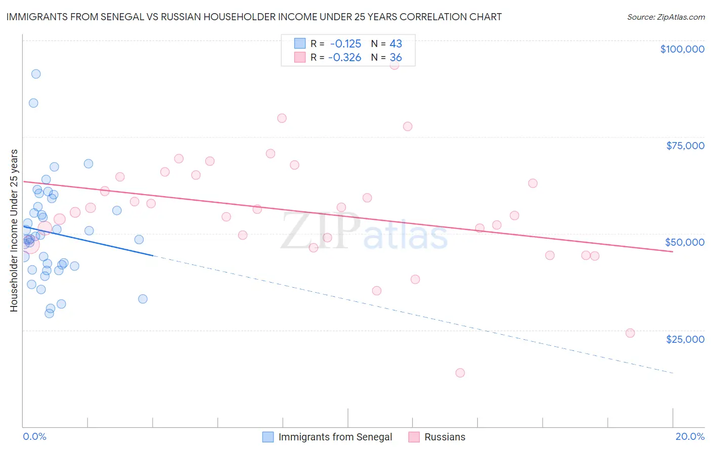 Immigrants from Senegal vs Russian Householder Income Under 25 years