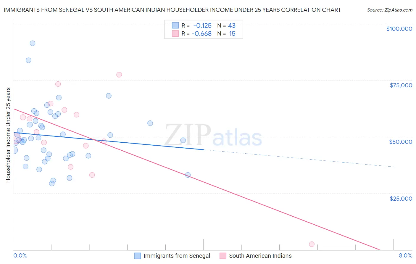 Immigrants from Senegal vs South American Indian Householder Income Under 25 years