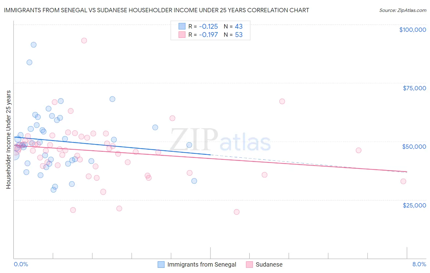 Immigrants from Senegal vs Sudanese Householder Income Under 25 years