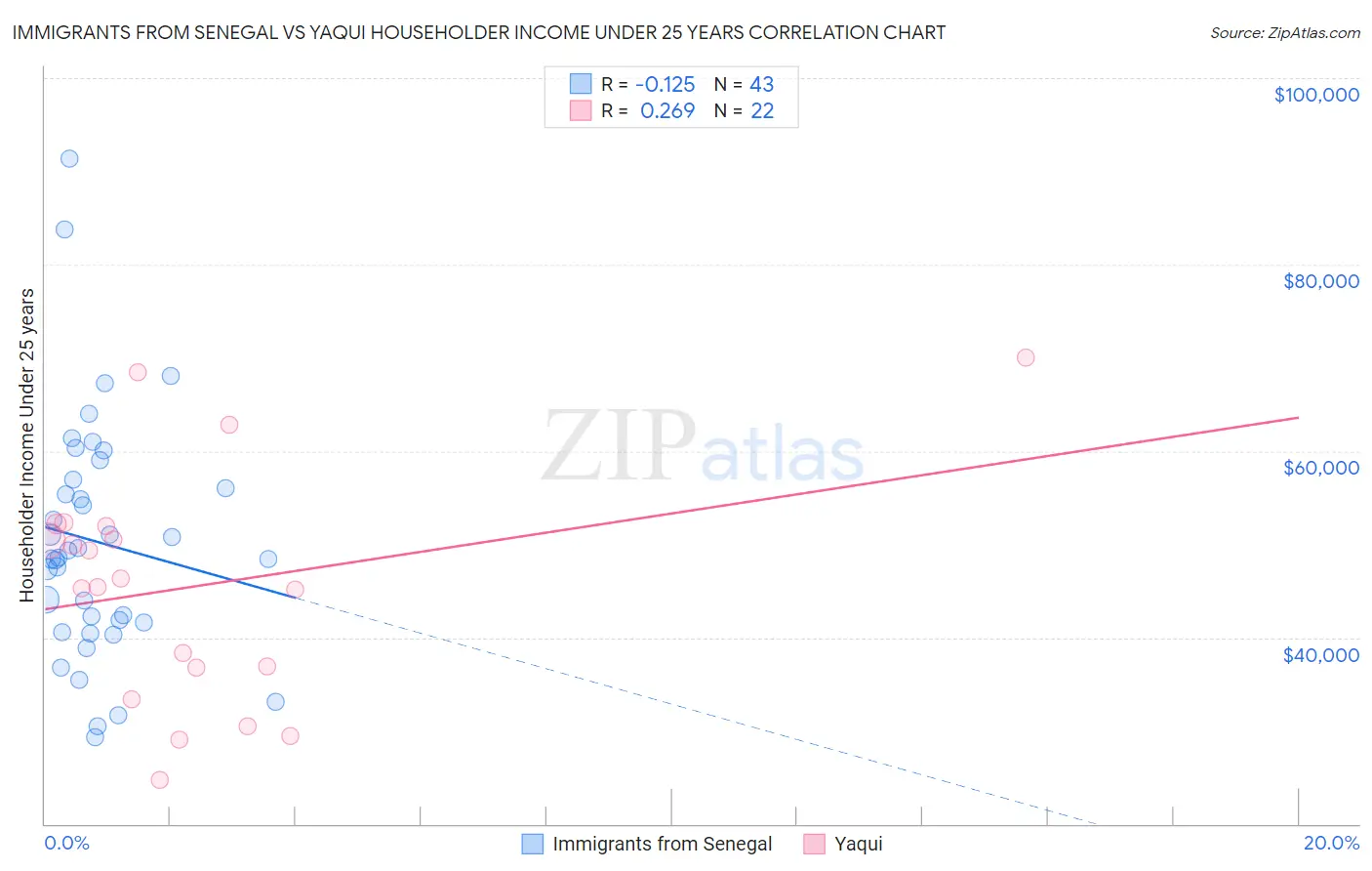 Immigrants from Senegal vs Yaqui Householder Income Under 25 years