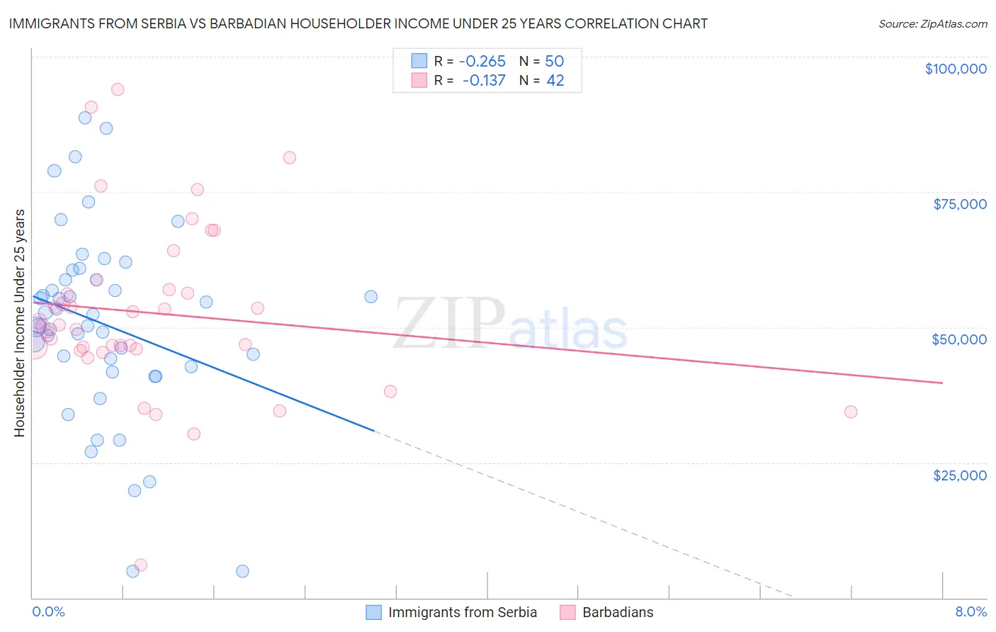 Immigrants from Serbia vs Barbadian Householder Income Under 25 years