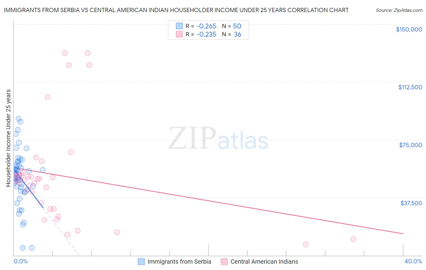 Immigrants from Serbia vs Central American Indian Householder Income Under 25 years