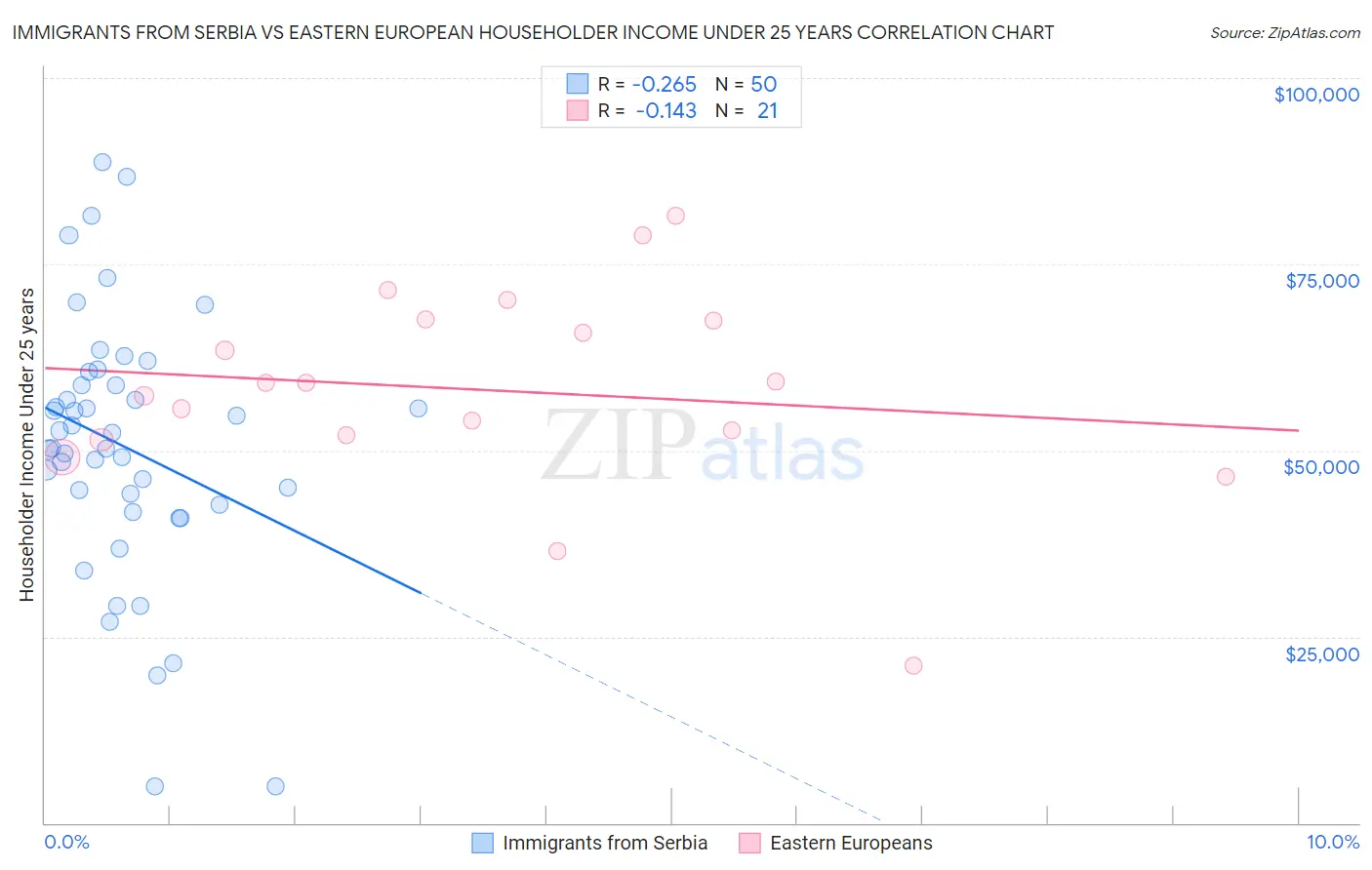 Immigrants from Serbia vs Eastern European Householder Income Under 25 years