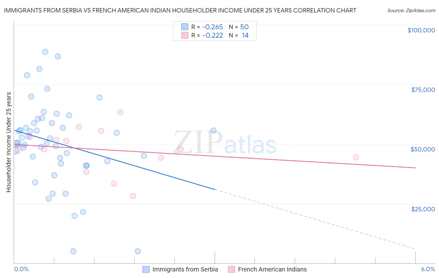 Immigrants from Serbia vs French American Indian Householder Income Under 25 years