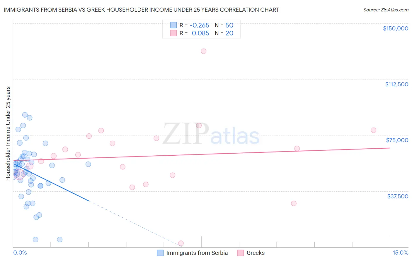 Immigrants from Serbia vs Greek Householder Income Under 25 years