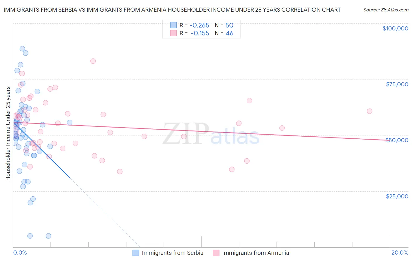 Immigrants from Serbia vs Immigrants from Armenia Householder Income Under 25 years