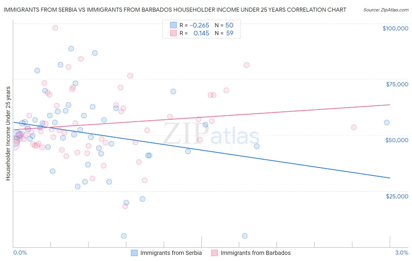 Immigrants from Serbia vs Immigrants from Barbados Householder Income Under 25 years