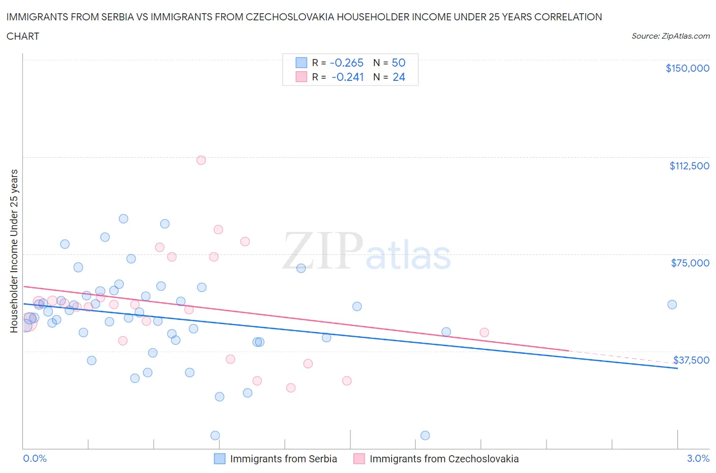 Immigrants from Serbia vs Immigrants from Czechoslovakia Householder Income Under 25 years