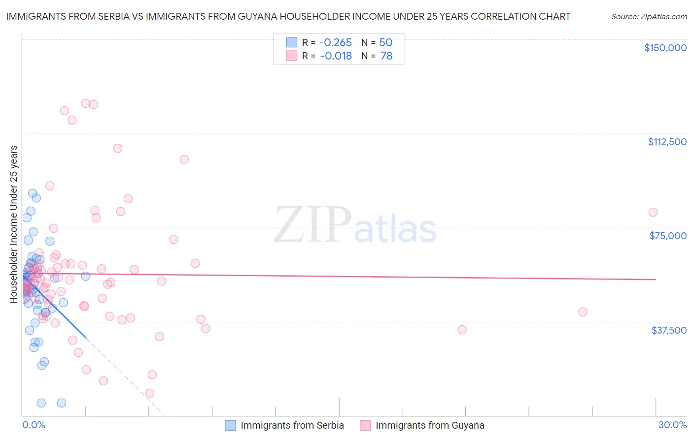 Immigrants from Serbia vs Immigrants from Guyana Householder Income Under 25 years