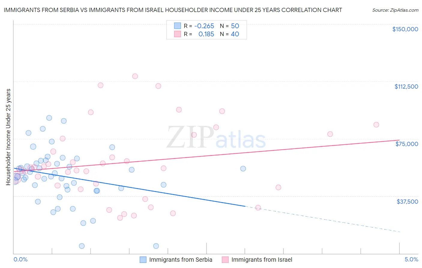 Immigrants from Serbia vs Immigrants from Israel Householder Income Under 25 years