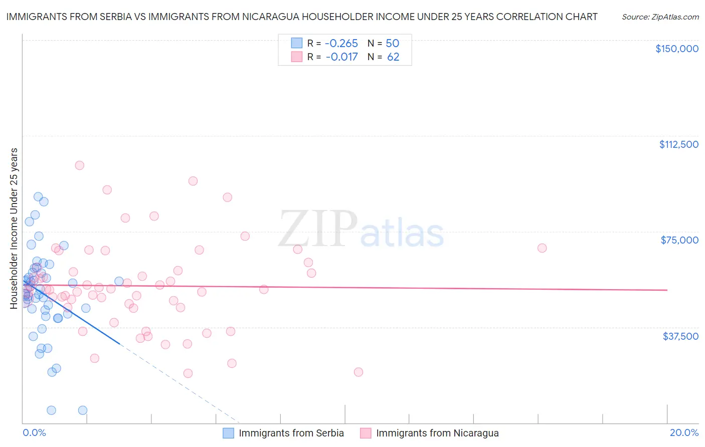 Immigrants from Serbia vs Immigrants from Nicaragua Householder Income Under 25 years