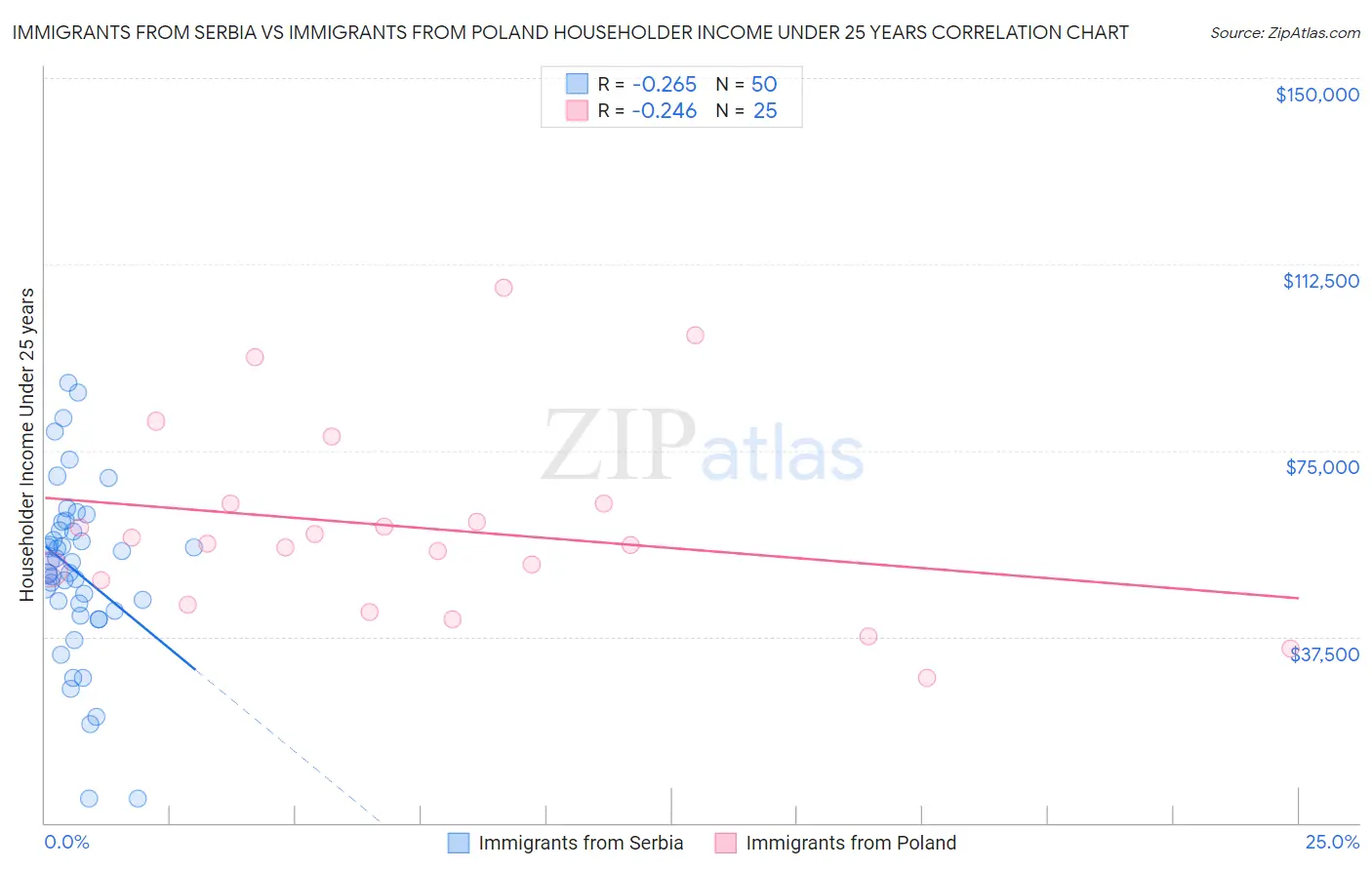 Immigrants from Serbia vs Immigrants from Poland Householder Income Under 25 years