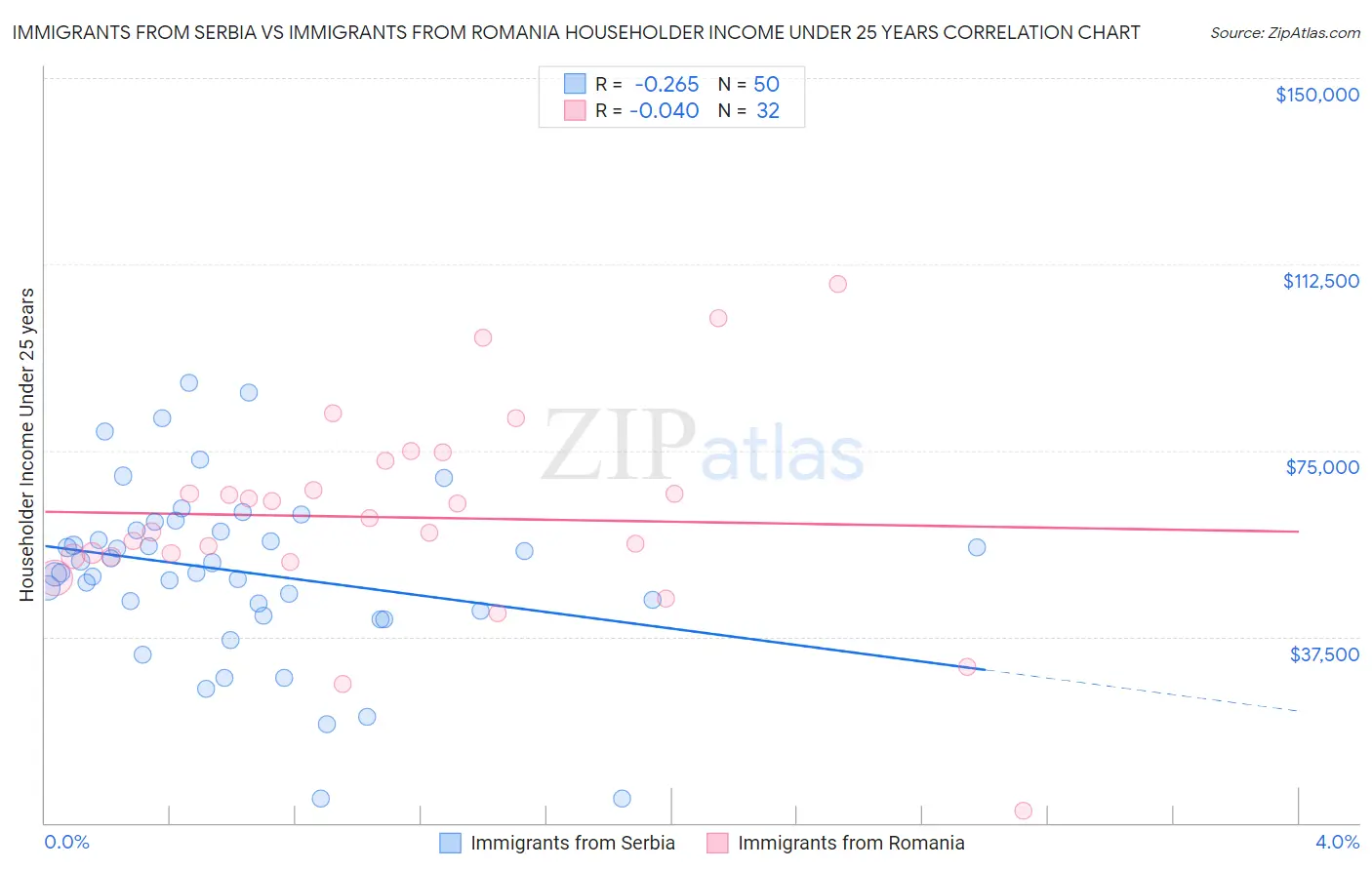 Immigrants from Serbia vs Immigrants from Romania Householder Income Under 25 years