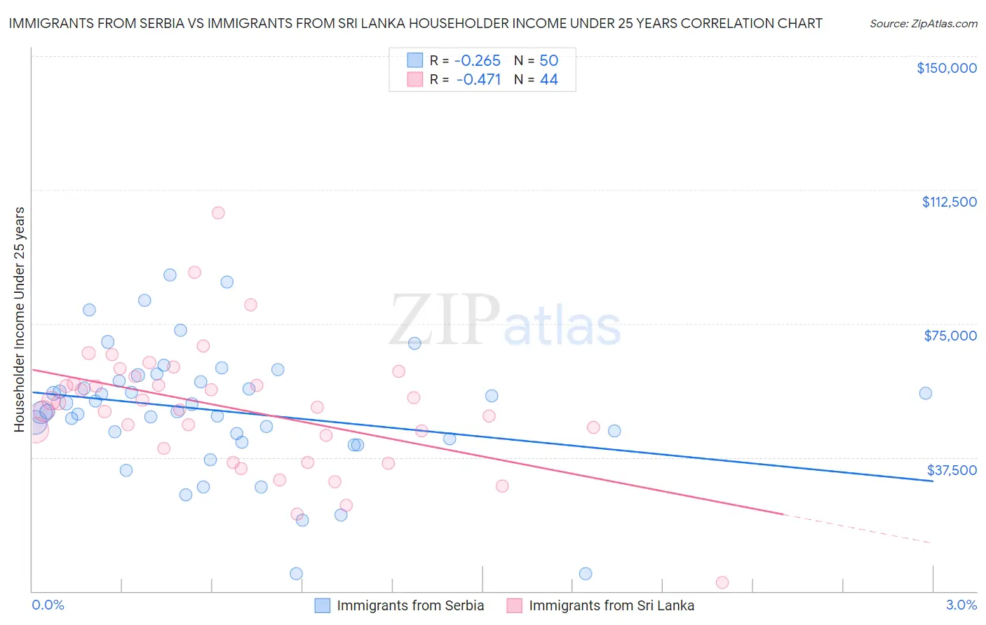 Immigrants from Serbia vs Immigrants from Sri Lanka Householder Income Under 25 years