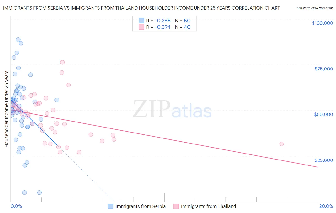 Immigrants from Serbia vs Immigrants from Thailand Householder Income Under 25 years