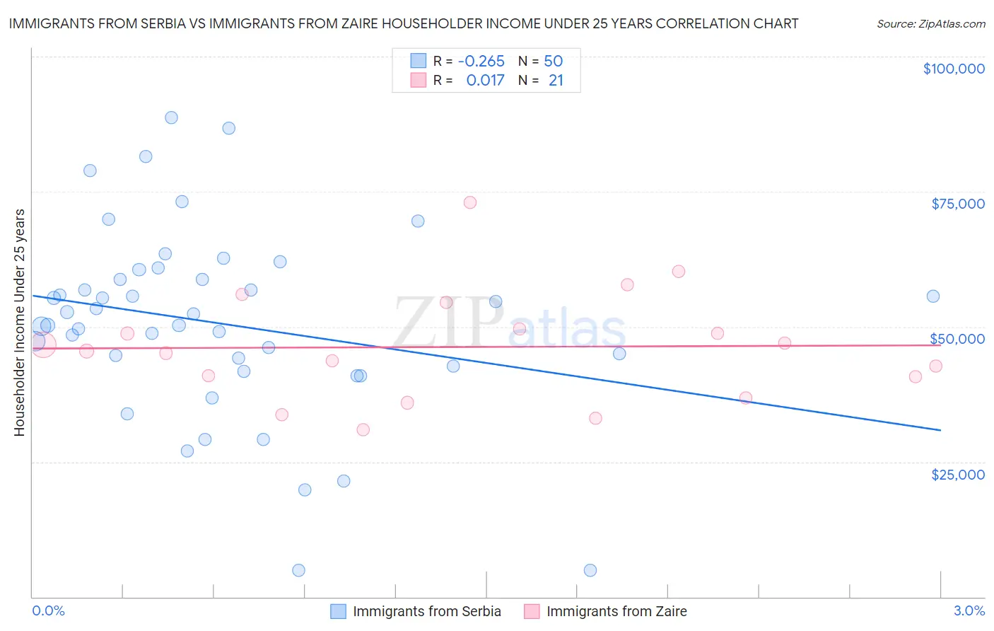 Immigrants from Serbia vs Immigrants from Zaire Householder Income Under 25 years