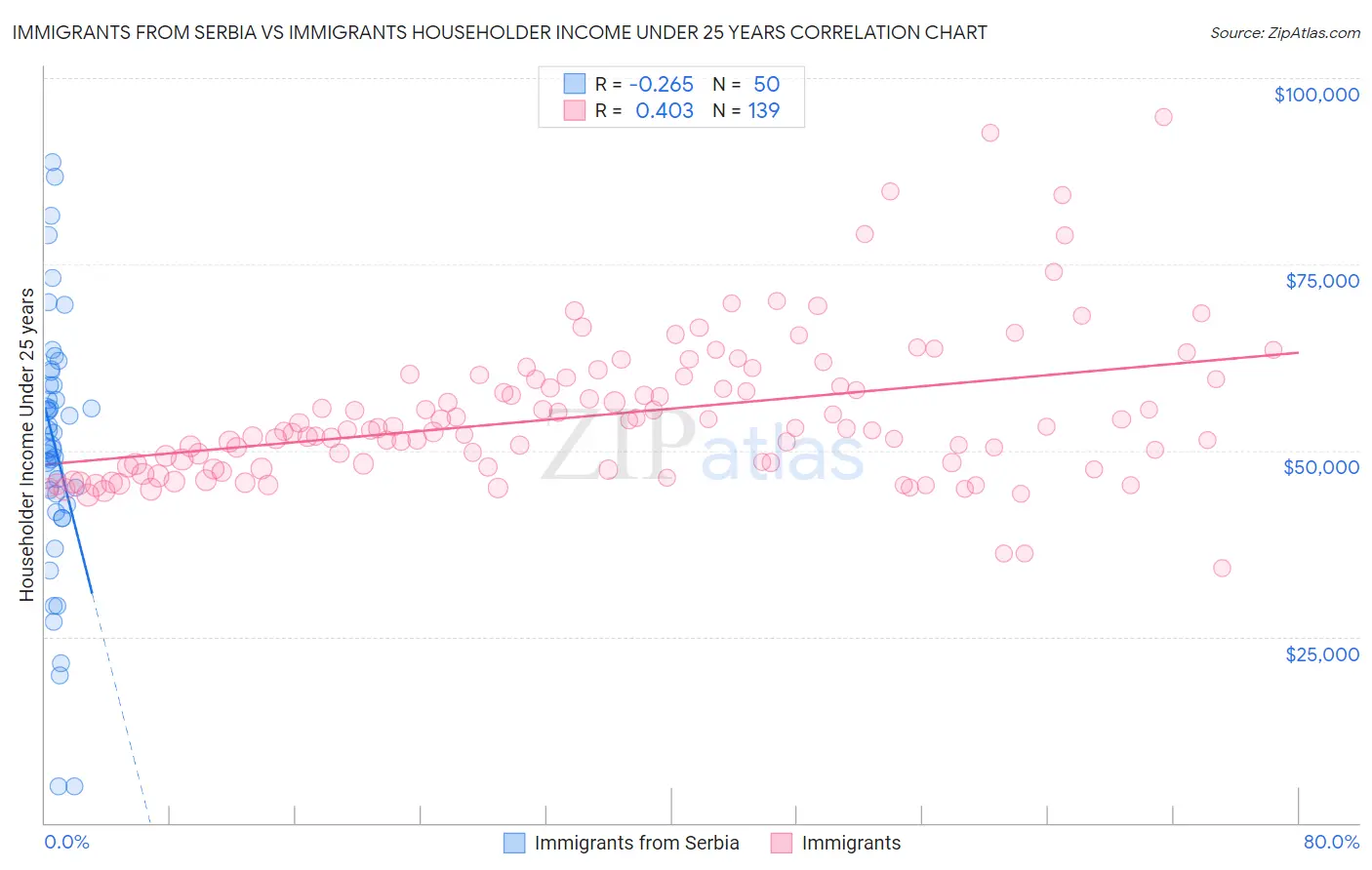 Immigrants from Serbia vs Immigrants Householder Income Under 25 years